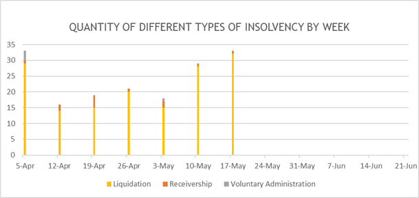 Quantity of types of insolvency by week. Voluntary administration, liquidation, and receivership