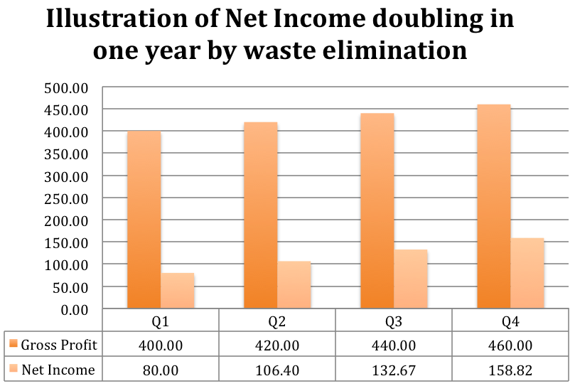 Illustration of net income doubling in one year by waste elimination, positive trend bar graph