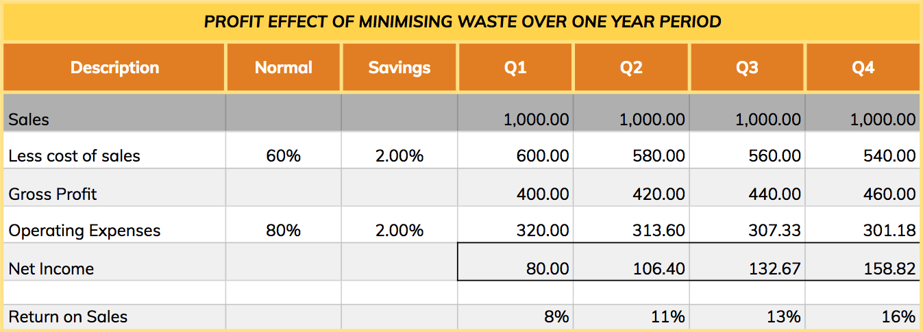 One year period effect on profit after minimising waste spreadsheet