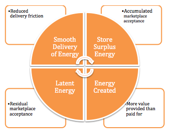 Store surplus energy, energy created, latent energy, smooth delivery of energy. Flywheel diagram