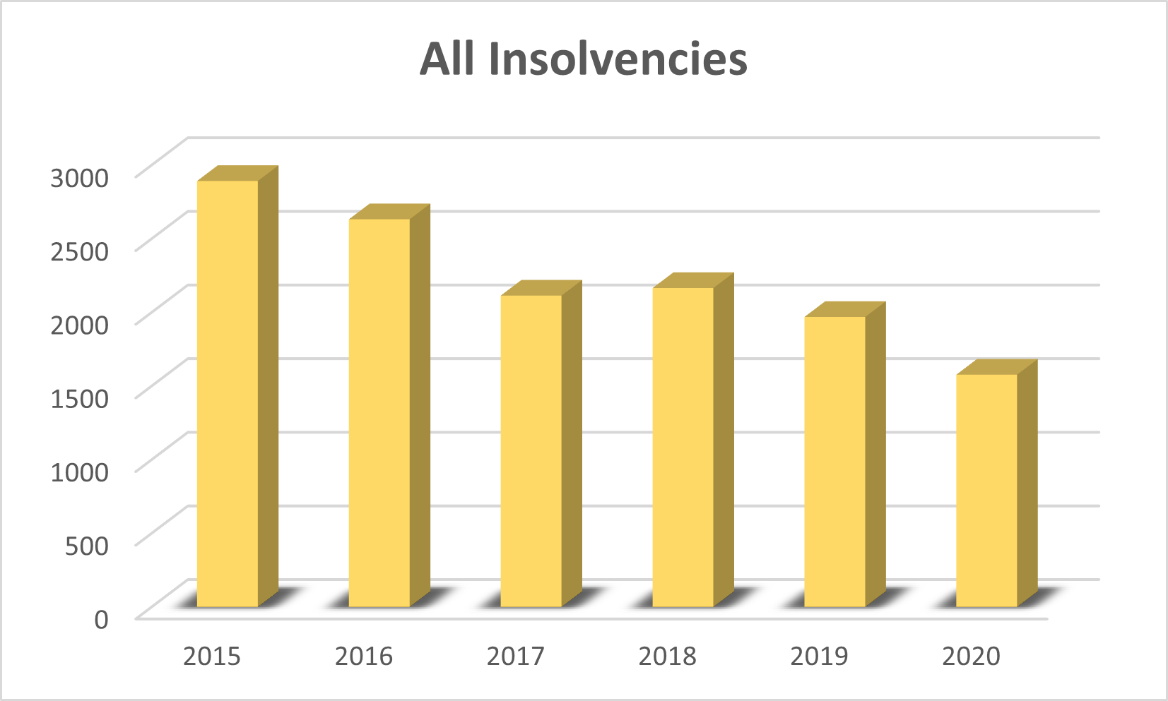 Bar graph of all insolvencies, with 2700 in 2015, and 1500 in 2020