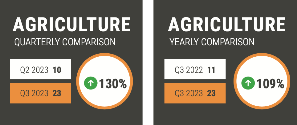 Agriculture insolvencies _ BWA Insolvency market data