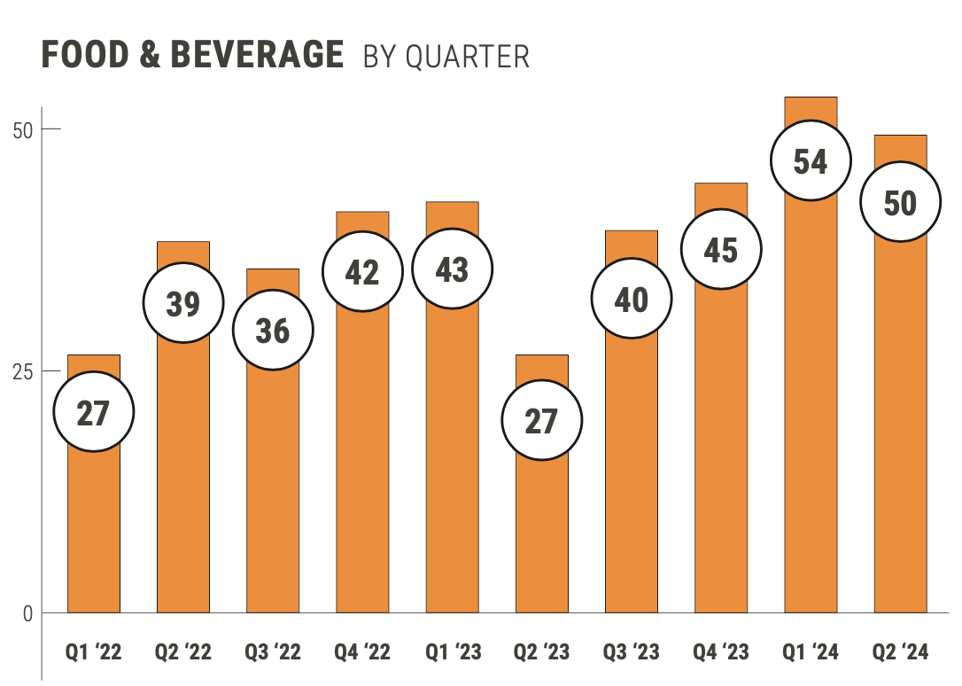 BWA_Food & Beverage Insolvencies by Quarter_Q22024