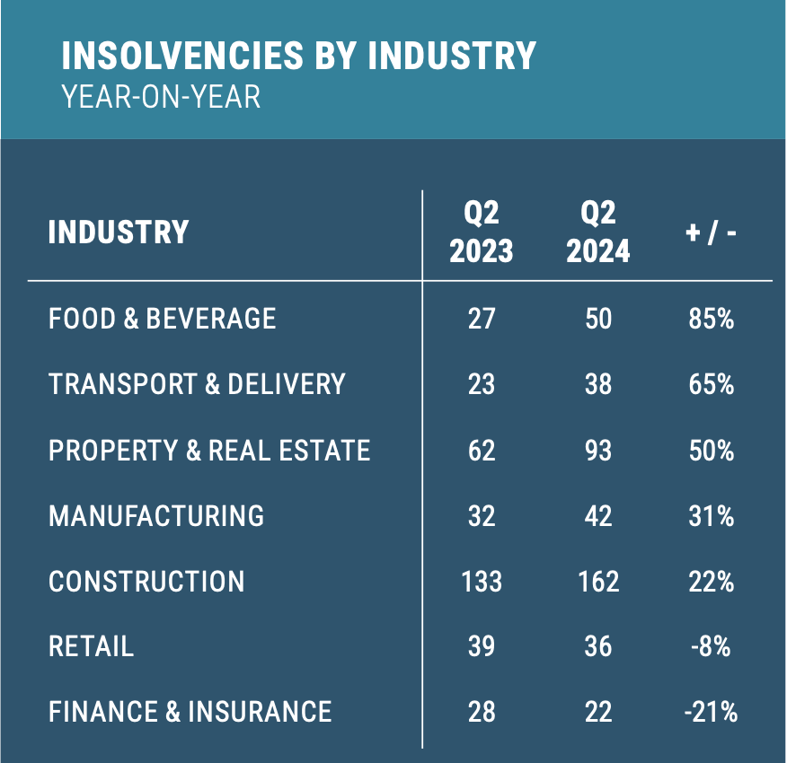 BWA_Insolvencies by Industry NZ_Q2 2024