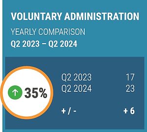 Voluntary Administrations in Q2 2024