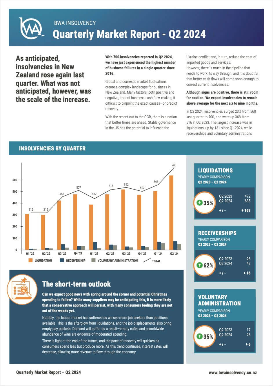 BWA Quarterly Market Report Q2 2024