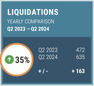 Liquidations in NZ Data Q2 2024