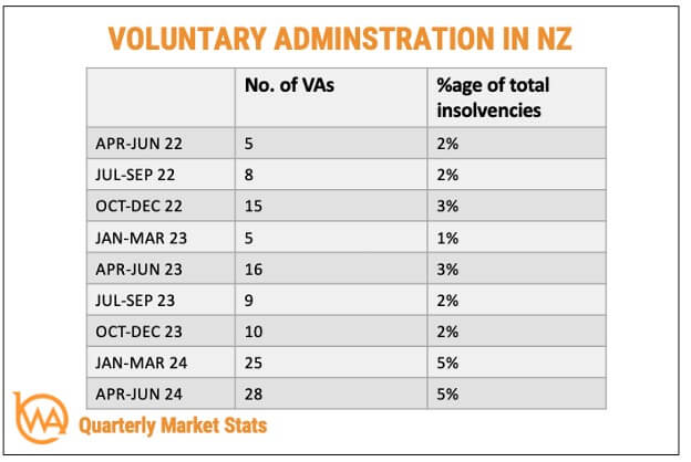 Voluntary Administrations in NZ_BWA Insolvency