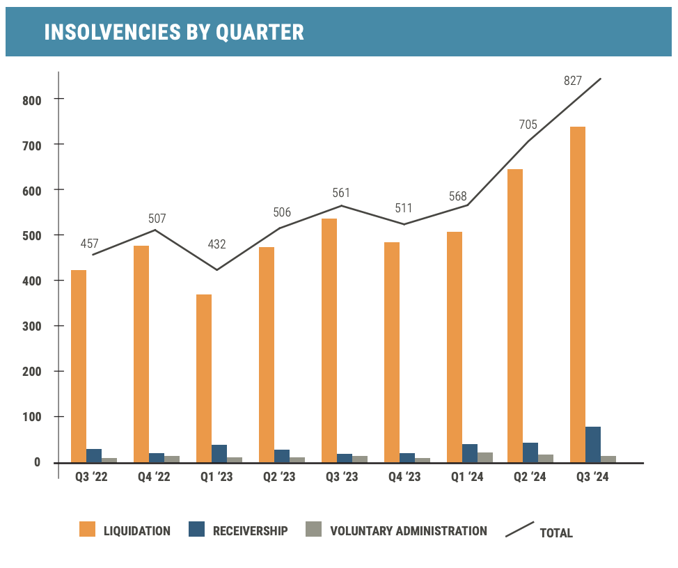 Insolvency Stats NZ Sept 24