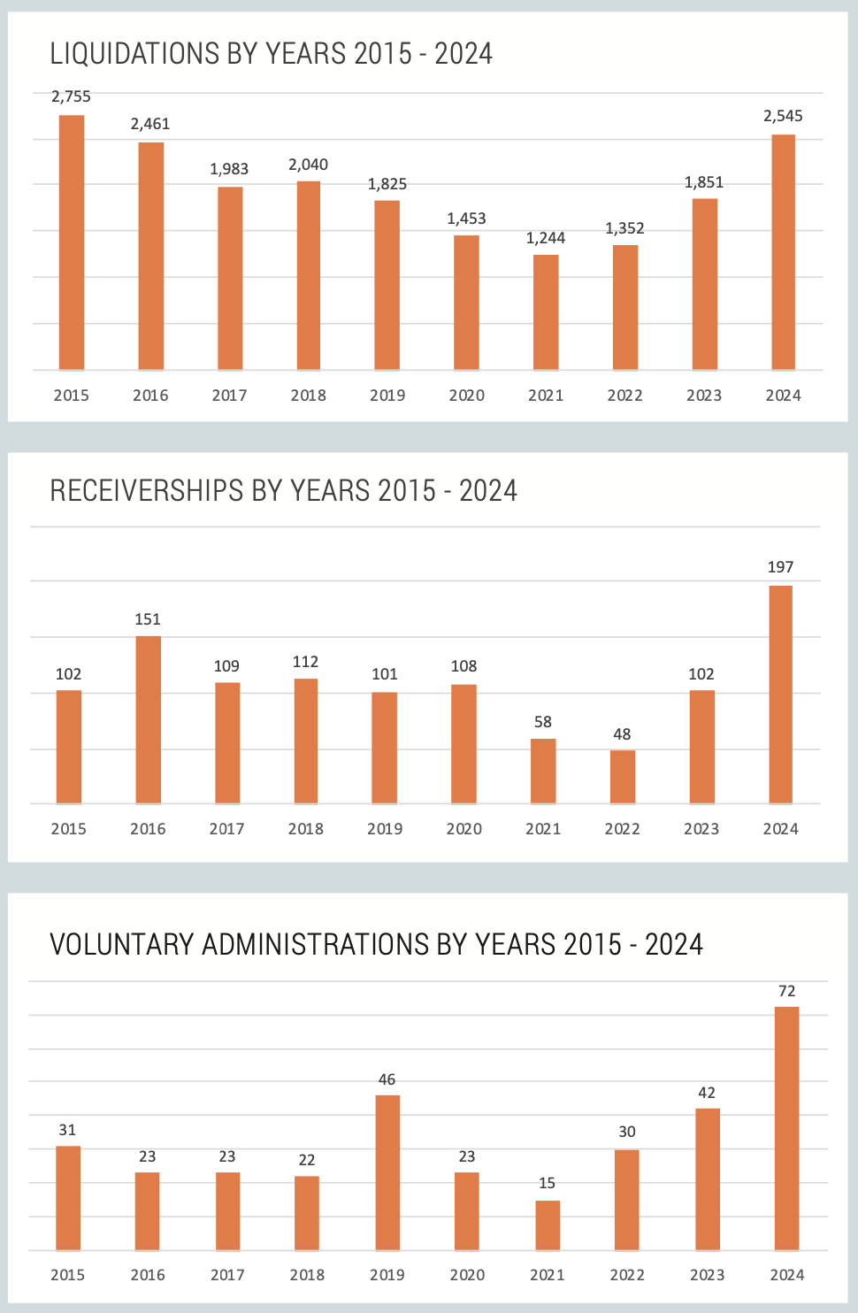 Insolvencies-reach-nine-year-high