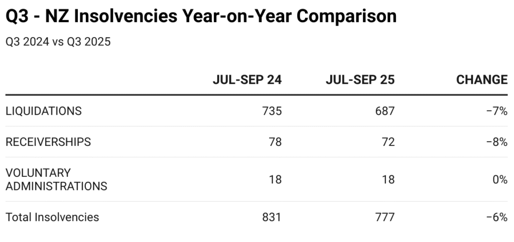 BWA Insolvency - NZ Insolvencies year-on-yer comparison