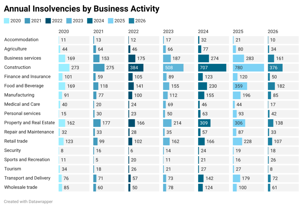 Change by sector_Insolvencies BWA Insolvency